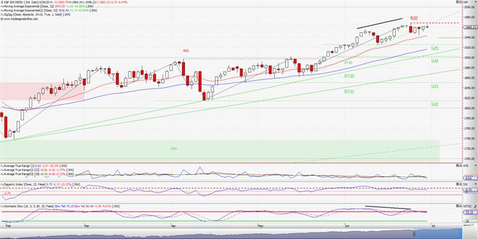 S&P 500: Αργά και (σχεδόν) σταθερά, προς τα νέα υψηλά. (ημερήσιο διάγραμμα)